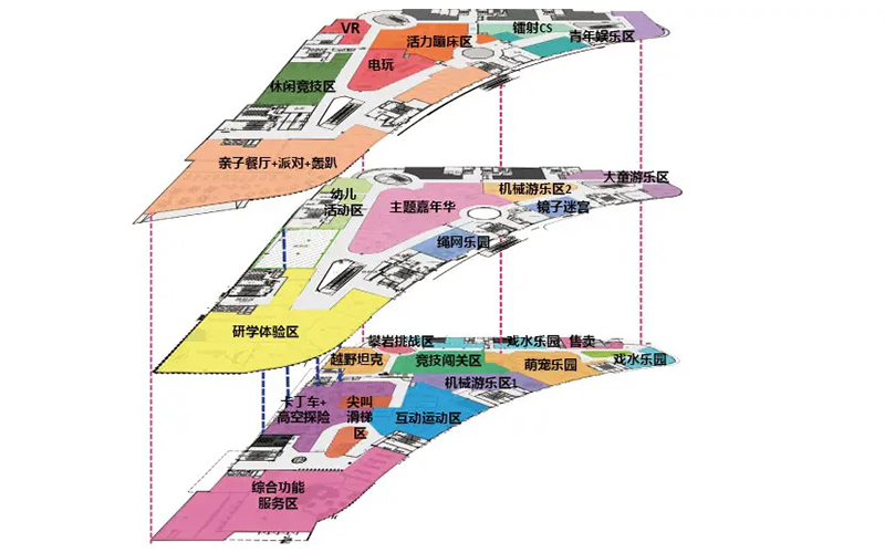 功能分区